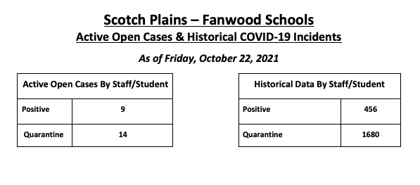 COVID Dashboard as of 10.22.21- Current: Positive-9, Quarantine-14, Historical: Positive-456, Quarantine-1680